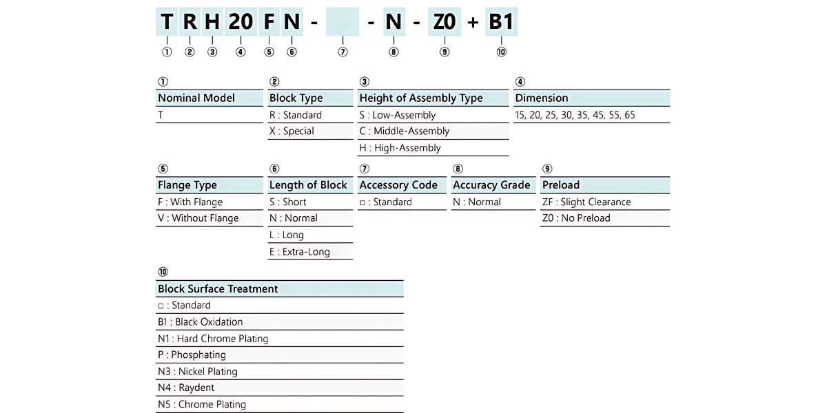 Ý nghĩa ký tự bạc trượt dẫn hướng TRH20VE