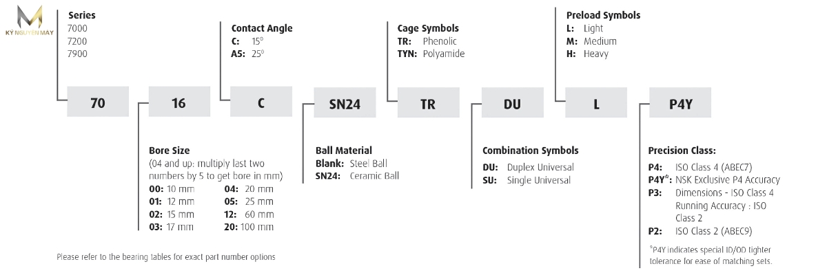 Ý nghĩa ký hiệu ổ bi 7905A5TYNSULP4