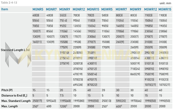 Thông số, kích thước thanh ray trượt vuông