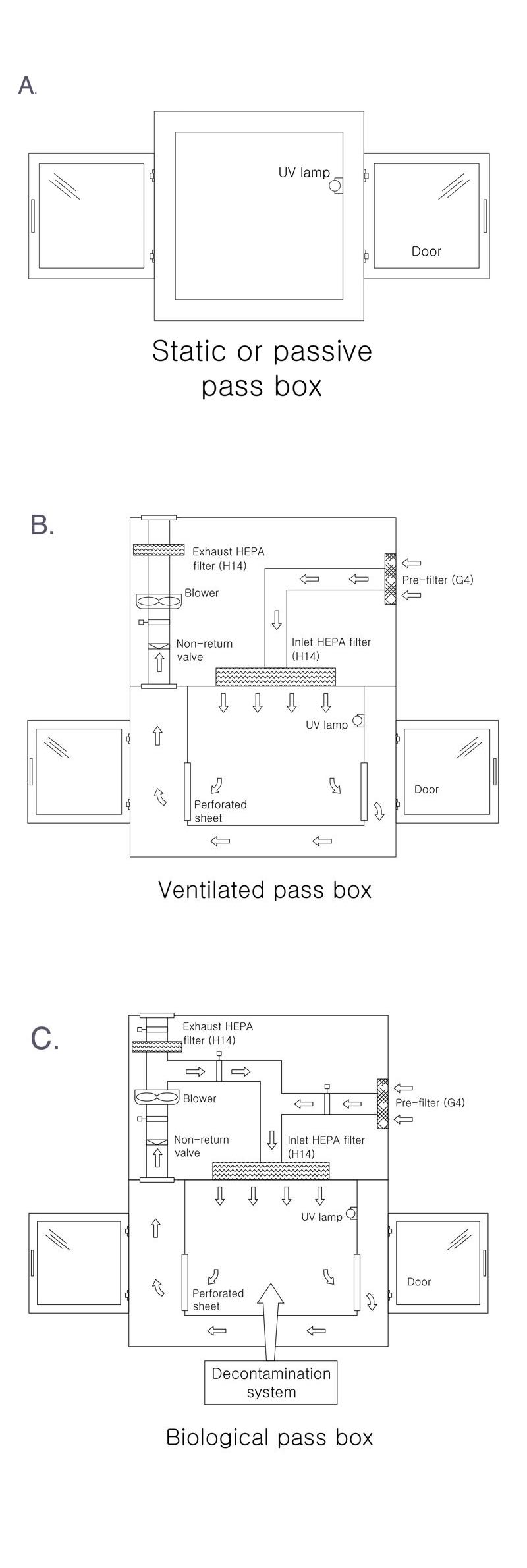pass box qualification