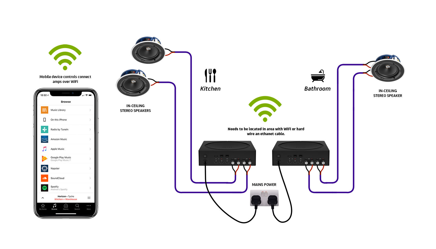 Giải pháp Indoor tối giản cho nhà, spa, quán cà phê: bộ Sonos Amp và loa âm trần Sonos