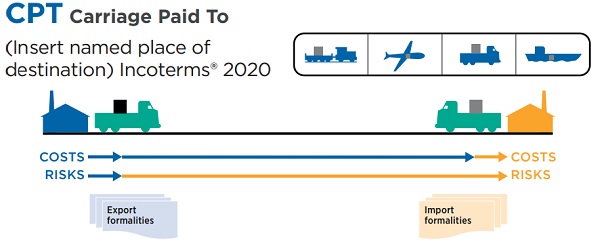CPT – Carriage Paid To (Cước phí trả tới)