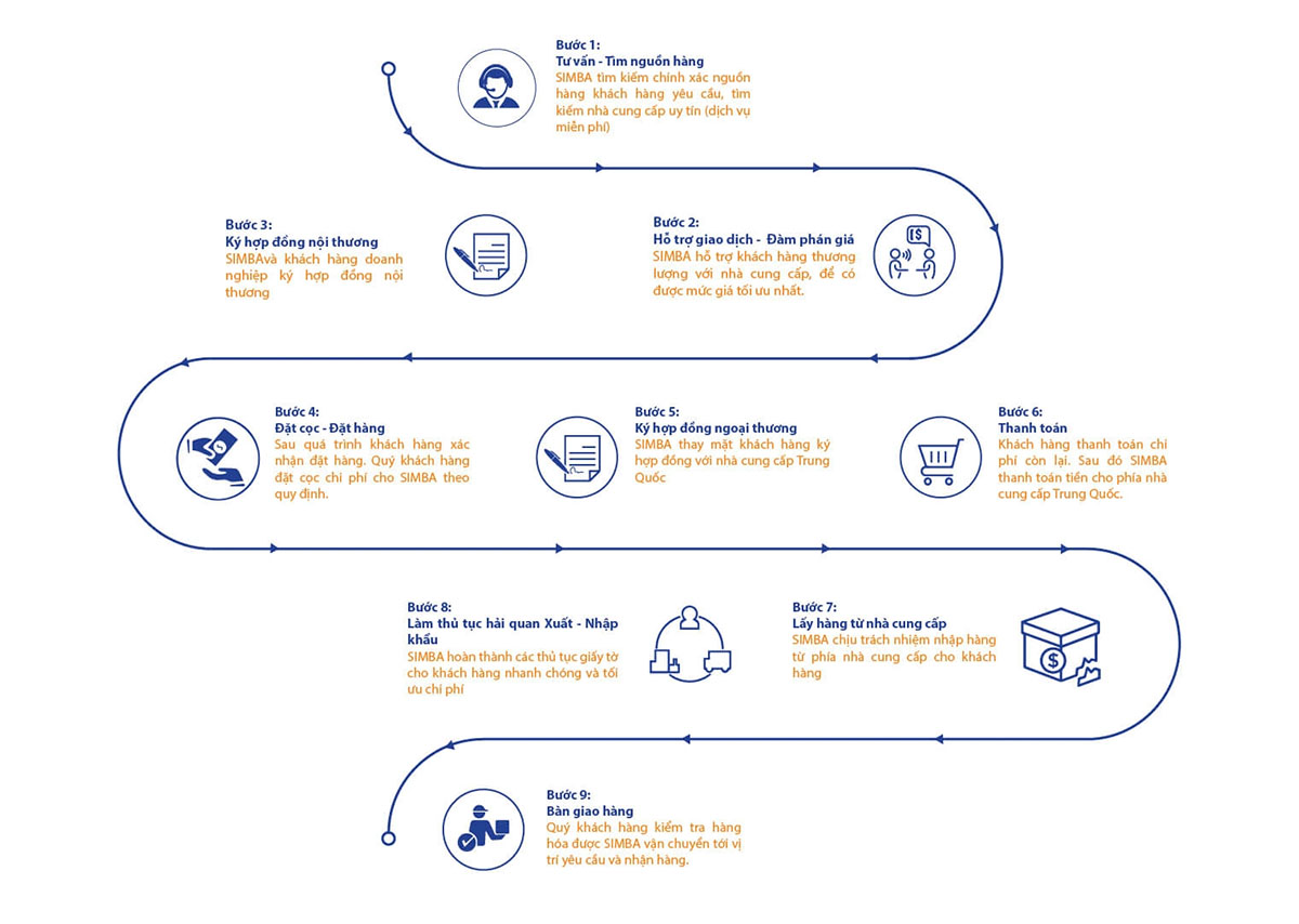 Quy trình nhập khẩu ủy thác hàng Trung Quốc