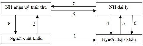 Phương thức giao chứng từ trả tiền - CAD