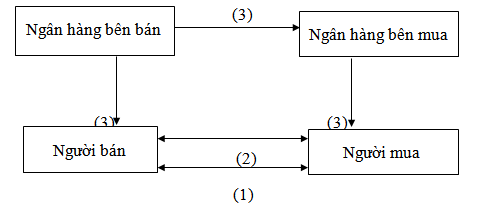 Phương thức ghi sổ