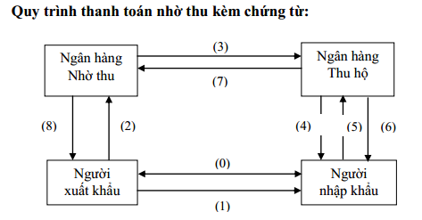 Phương thức nhờ thu