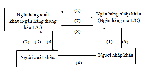 Phương thức thư tín dụng - L/C