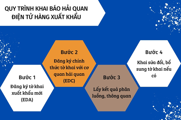 Quy trình khai báo hải quan điện tử hàng xuất khẩu