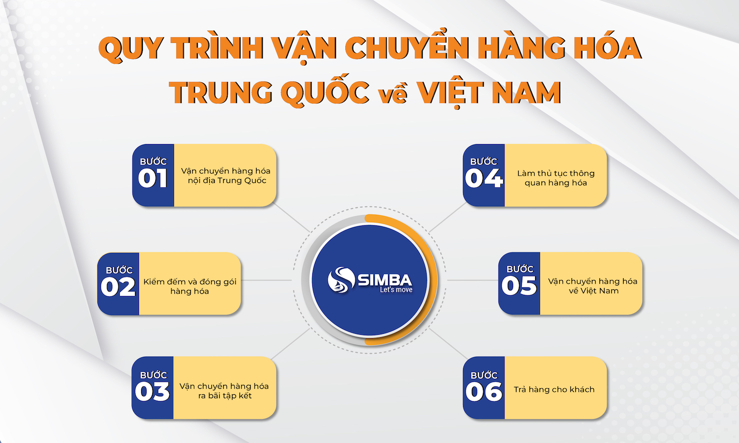 quy trình vận chuyển hàng hoá từ Trung Quốc về Việt Nam
