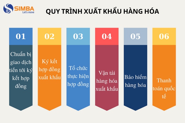 Quy trình xuất khẩu hàng hóa