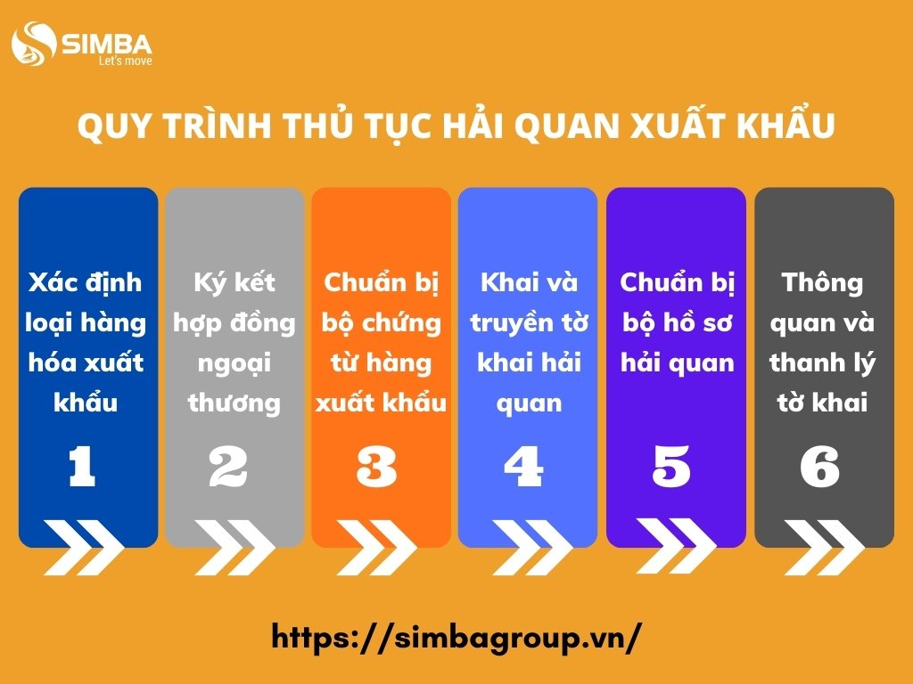 Quy trình thủ tục hải quan xuất khẩu