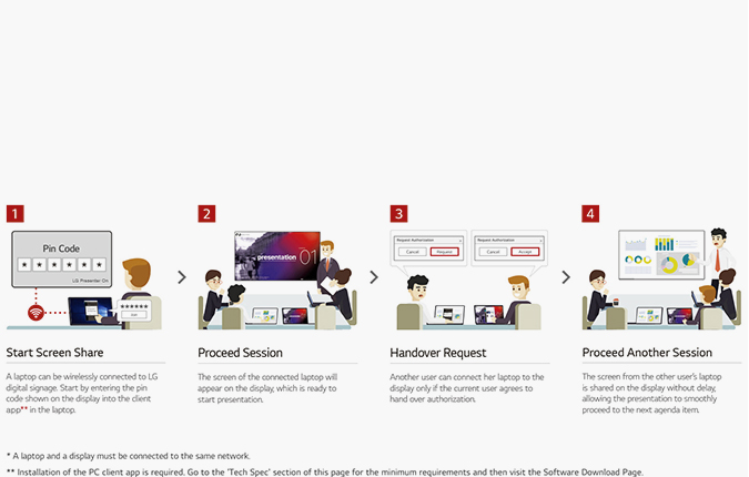 LG signage SM5KE - tiện lợi công nghệ họp offline, họp trực tuyến