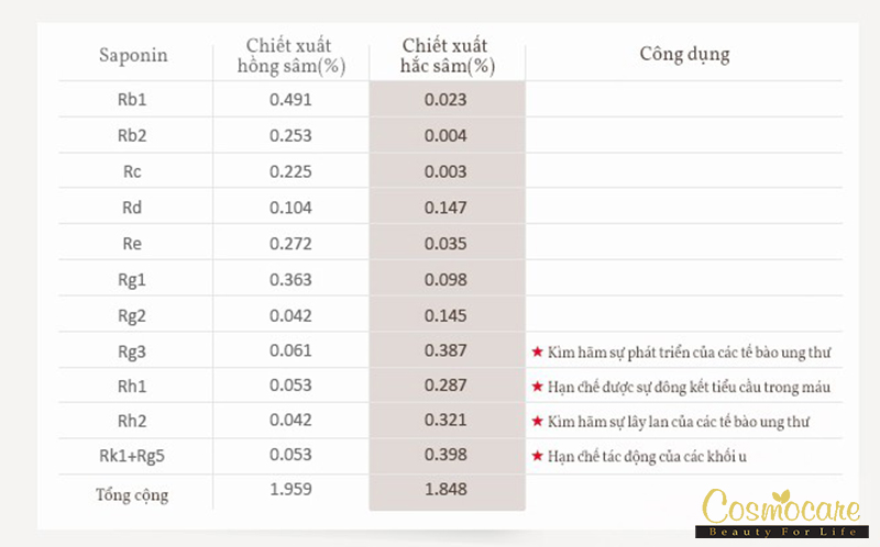 ham-luong-ginsenosides-trong-hac-sam