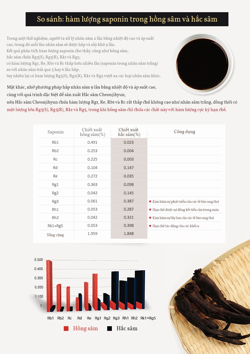 so-sanh-saponin-hac-sam-hong-sam