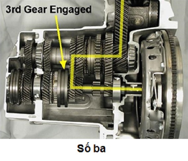 Sơ đồ nguyên lý truyền lực trong hộp số sàn tại vị trí số 3
