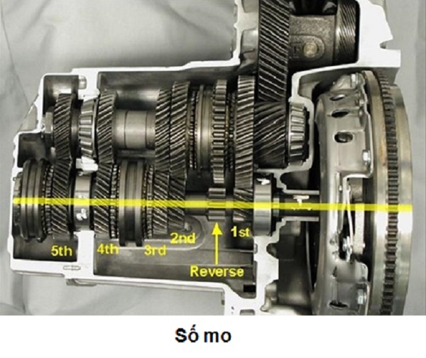 Sơ đồ nguyên lý truyền lực trong hộp số sàn tại vị trí số N ( số mo)