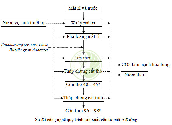 Mật rỉ đường chai 1 lít