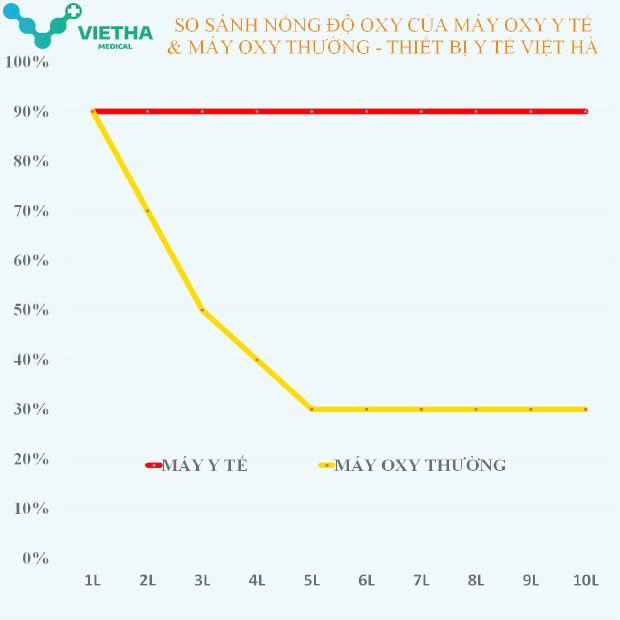 Lưu lượng oxy được tạo ra mỗi phút