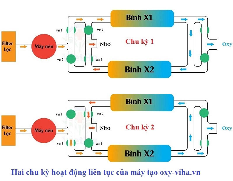 Chu kỳ hoạt động của máy tạo oxy