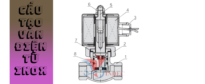 Cấu tạo van điện từ inox