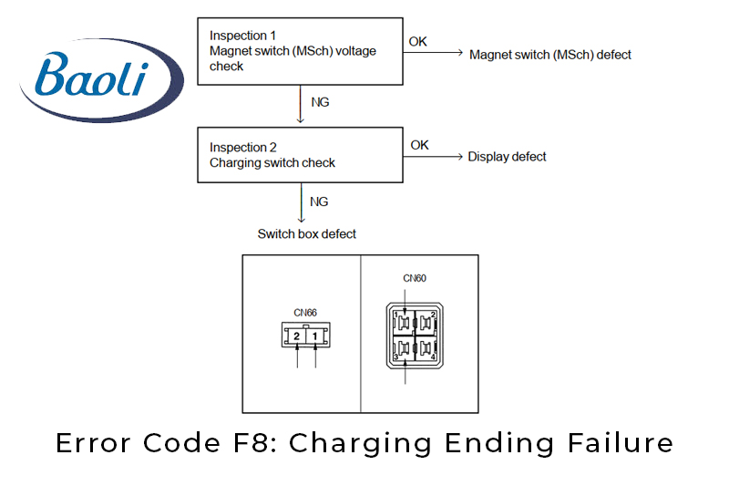 Error Code F8: Charging Ending Failure