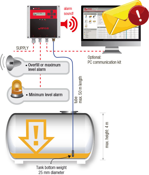 THIẾT BỊ ĐO MỨC BỒN GENIUS