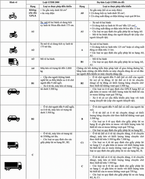 Hạng bằng lái xe cao nhất ở Việt Nam hiện nay