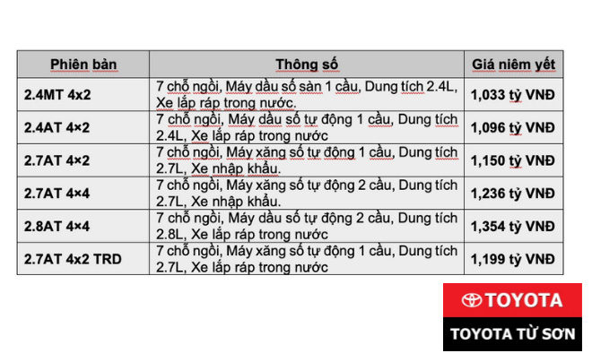 Giá Toyota Fortuner 2020