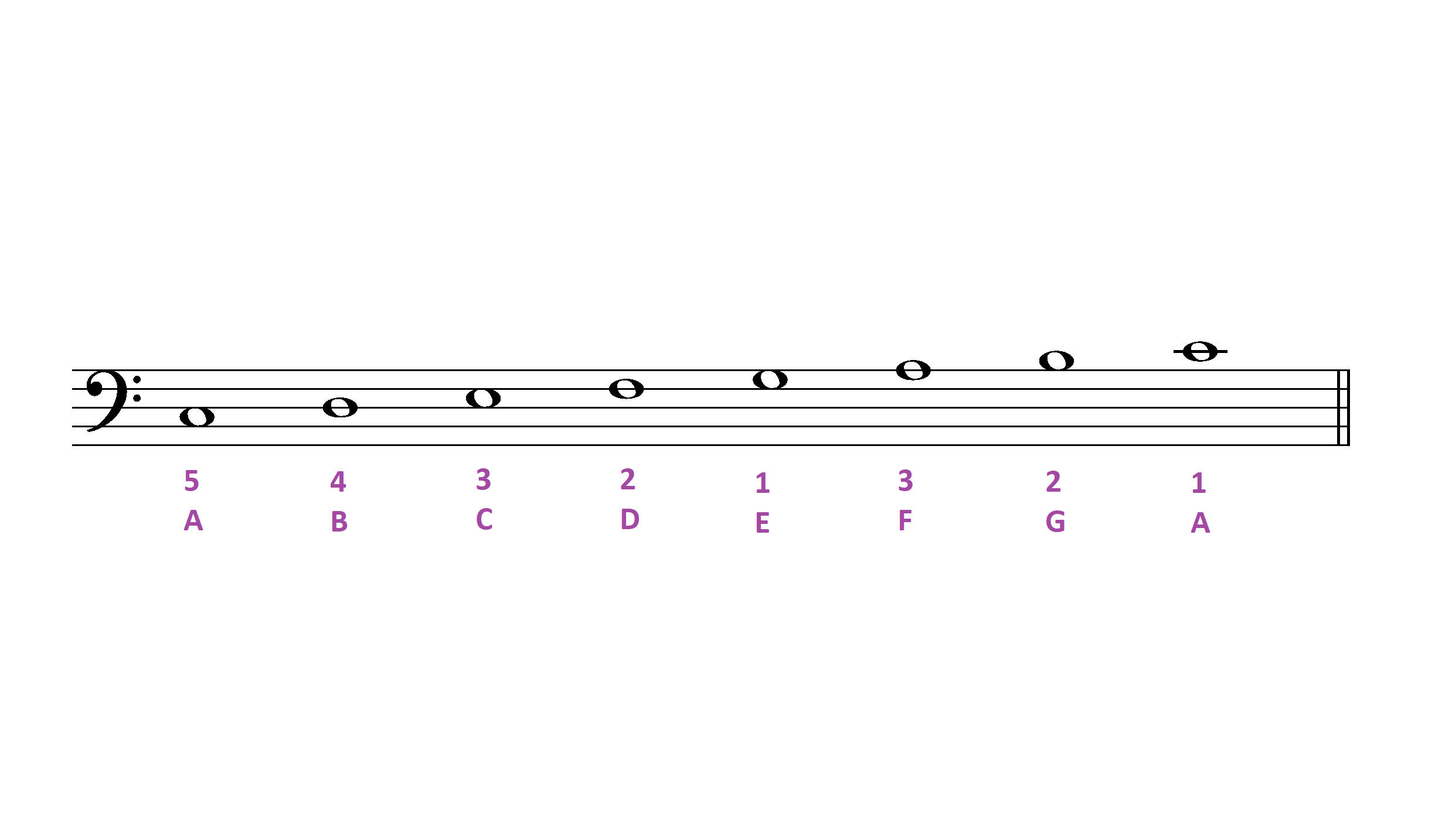 Bài tập luyện ngón tay trái gam đô trưởng