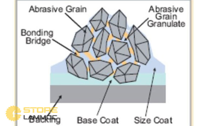 cấu tạo giấy chà nhám
