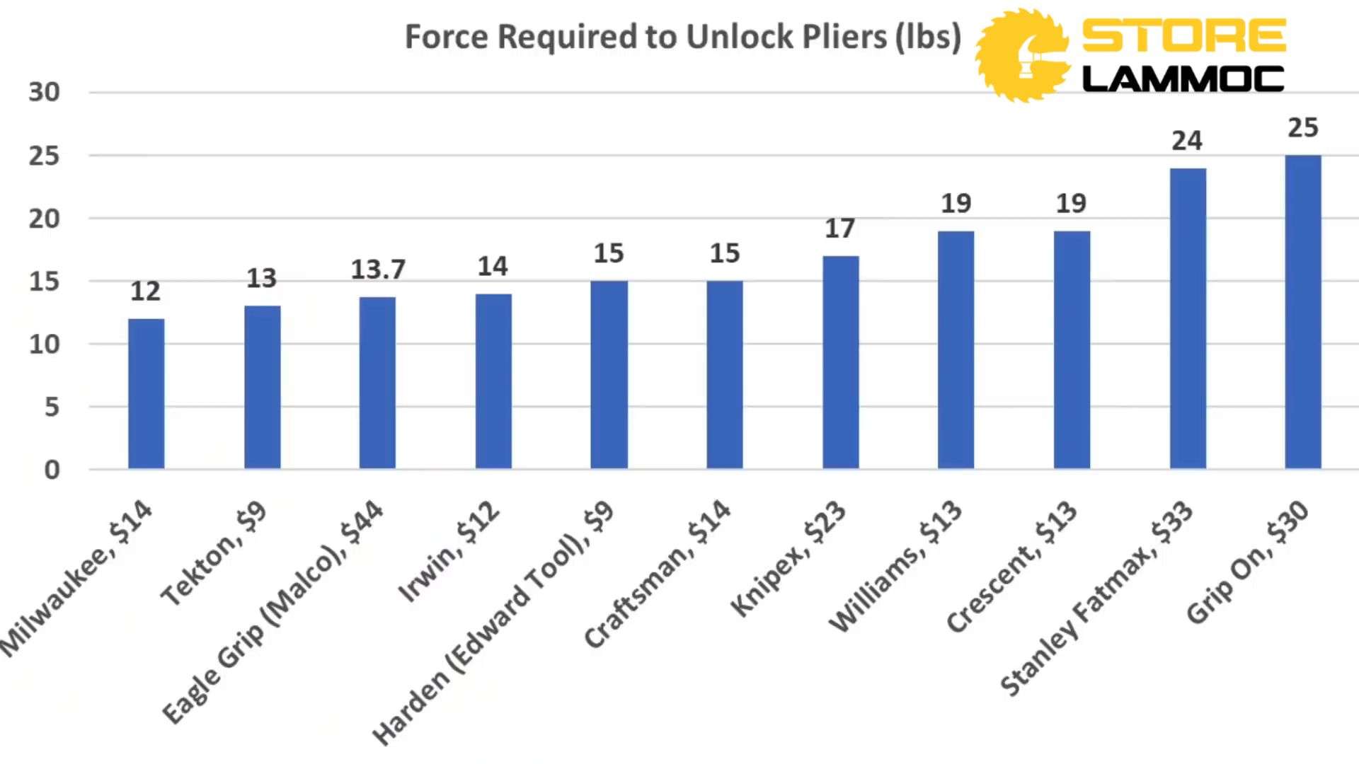 Đánh giá độ dễ mở của các loại kìm kẹp chết