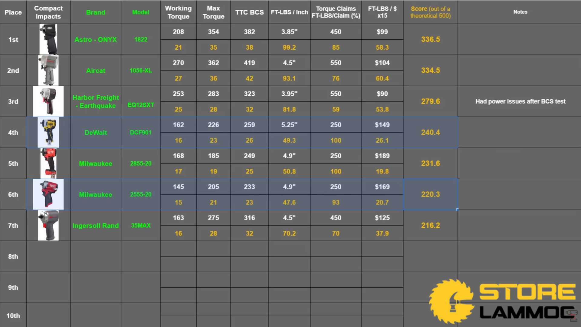 Đánh giá tổng quan máy bắn bu lông pin DeWALT và Milwaukee