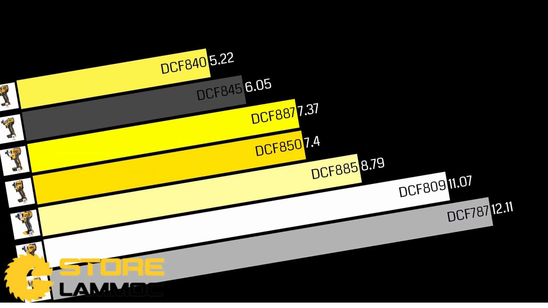 So sánh thời gian bắn vít của các dòng máy bắn vít DeWALT