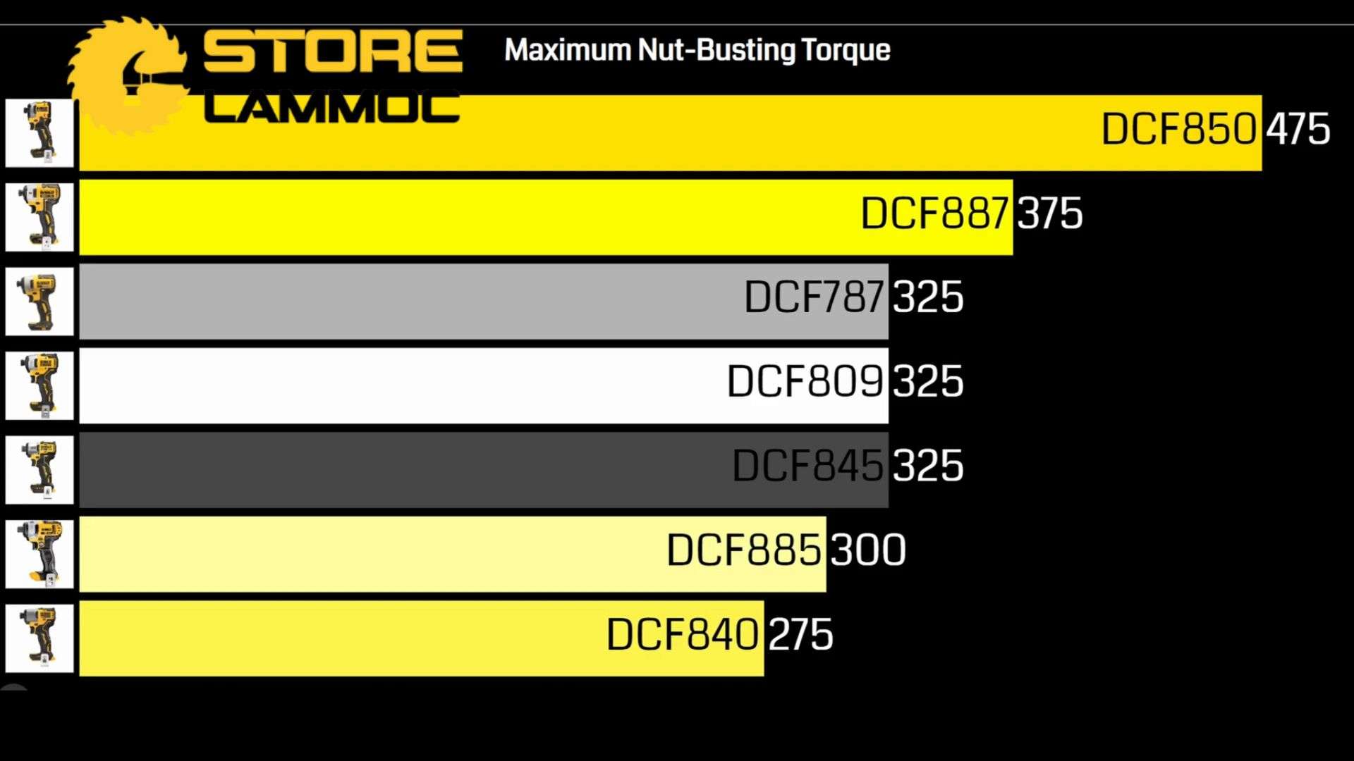 So sánh mô-men xoắn Máy bắn vít pin DeWALT