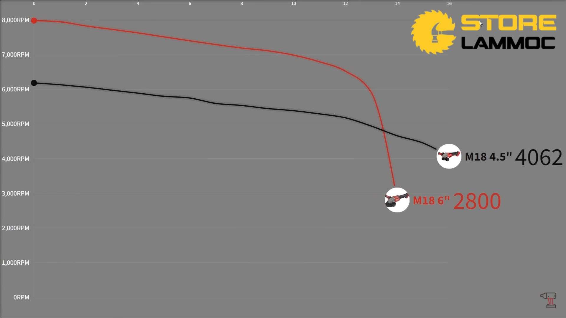 Đế chuyển pin ảnh hưởng đến thời gian hoạt động