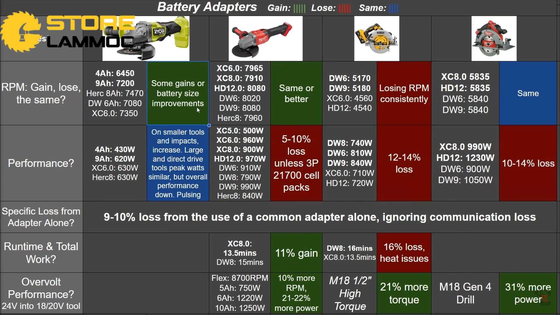 Tổng hợp kết quả khi sử dụng đế chuyển pin