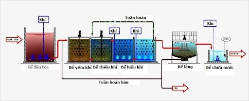 MBBR là công nghệ nhân tạo sử dụng vi sinh
