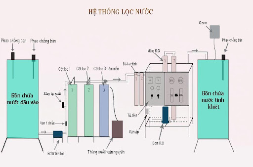 Cơ chế hoạt động thông minh giúp hệ thống RO lọc nước hiệu quả