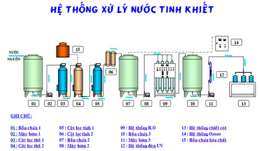 Sơ đồ cơ bản của hệ thống lọc nước tinh khiết RO