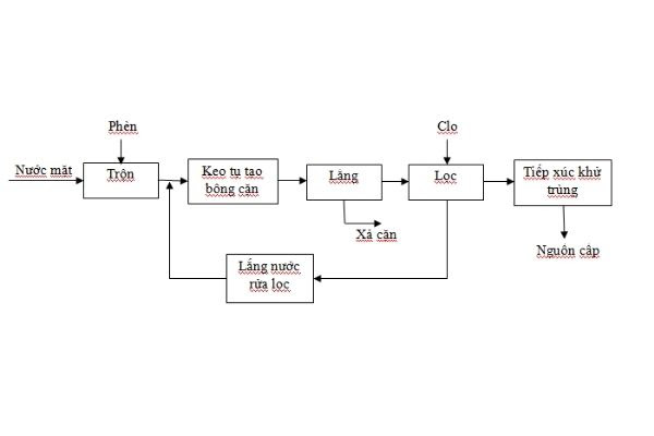 Sơ đồ quy trình vận hành của hệ thống lọc nước sông.