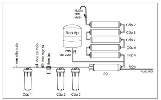 Nguyên lý lọc nước RO như thế nào?