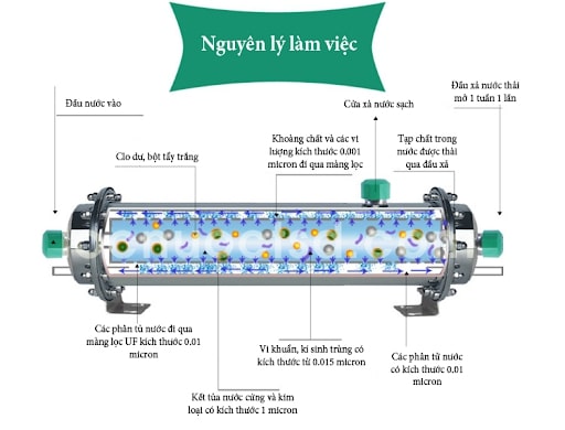 Mô tả đơn giản về nguyên lý hoạt động của công nghệ lọc UF