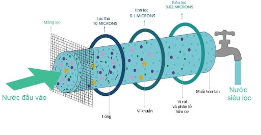 Công nghệ lọc nước UF giúp loại bỏ đến 99% vi khuẩn và các chất độc hại có trong nước đầu nguồn