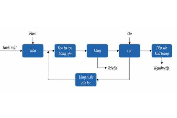 Sơ đồ quy trình sử dụng công nghệ xử lý nước mặt.
