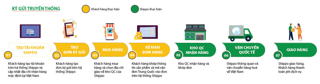 BẢNG GIÁ KÝ GỬI HÀNG TỔNG HỢP TRUNG QUỐC - VIỆT NAM Shippo