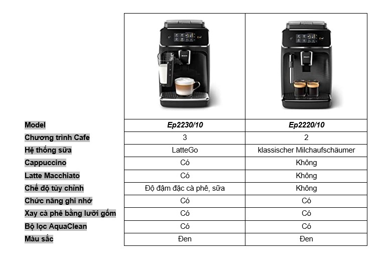 So Sánh Máy Pha Cà Phê Philips EP2230/10 Và Philips EP2220/10