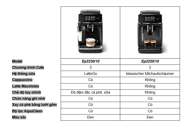 So Sánh Máy Pha Cà Phê Philips EP2230/10 Và Philips EP2220/10 