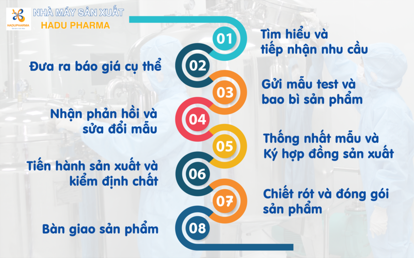 Quy trình 8 bước khi sử dụng dịch vụ gia công sản phẩm tại nhà máy Hadu Pharma
