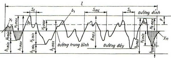 cac-tieu-chuan-va-cap-do-cua-do-nham-be-mat-trong-gia-cong-co-khi-6 Các Tiêu Chuẩn Và Cấp Độ Của Độ Nhám Bề Mặt Trong Gia Công Cơ Khí