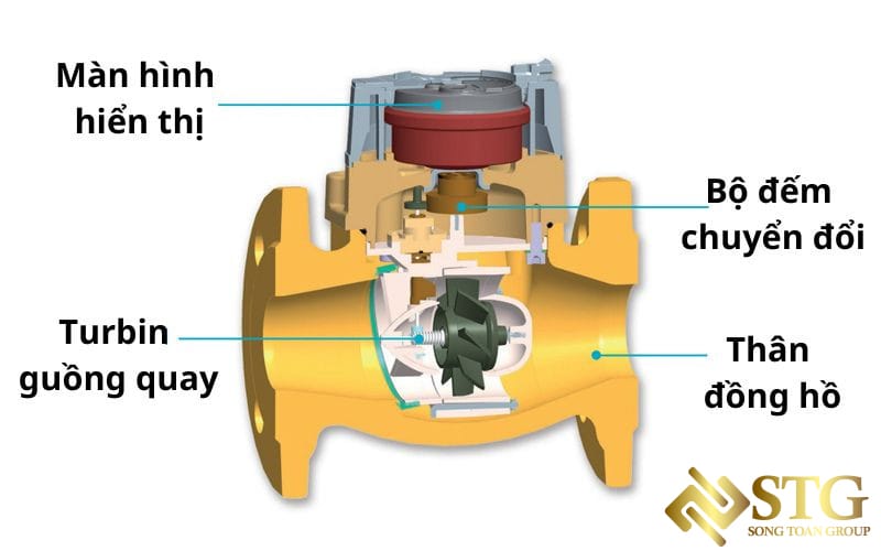 dong-ho-do-luu-luong-nuoc-la-mot-thiet-bi-dac-biet-duoc-su-dung-de-do-chinh-xac-luong-nuoc-di-qua-duong-ong-trong-mot-khoang-thoi-gian-nhat-dinh-3 Đồng Hồ Đo Nước : Hướng Dẫn Chi Tiết Cách Lắp Đặt
